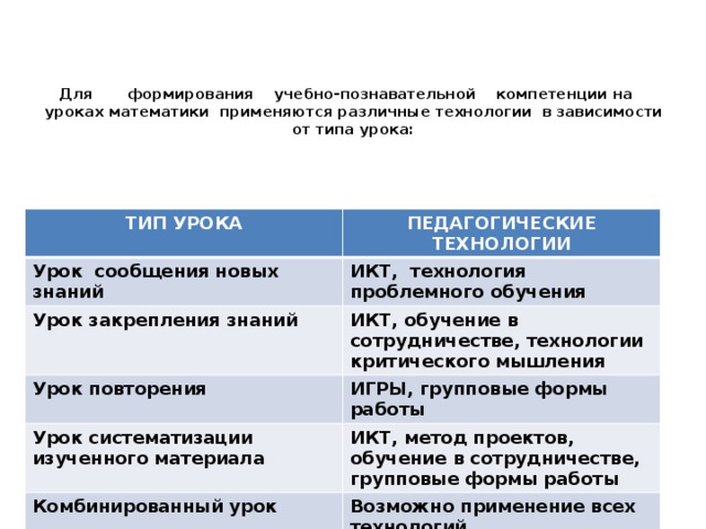 Для       формирования    учебно-познавательной    компетенции на    уроках математики  применяются различные технологии  в зависимости от типа урока:   ТИП УРОКА ПЕДАГОГИЧЕСКИЕ ТЕХНОЛОГИИ Урок  сообщения новых      знаний ИКТ,  технология проблемного обучения Урок закрепления знаний ИКТ, обучение в сотрудничестве, технологии критического мышления Урок повторения ИГРЫ, групповые формы работы Урок систематизации изученного материала ИКТ, метод проектов, обучение в сотрудничестве, групповые формы работы  Комбинированный урок Возможно применение всех технологий 