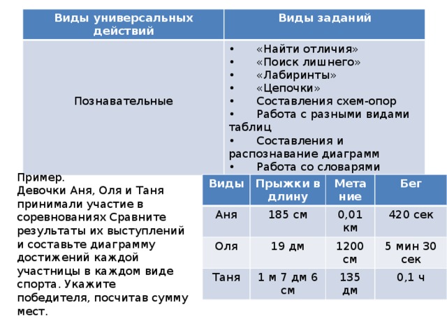 Виды универсальных действий Виды заданий •       «Найти отличия» •       «Поиск лишнего» •       «Лабиринты» Познавательные •       «Цепочки» •       Составления схем-опор •       Работа с разными видами таблиц •       Составления и распознавание диаграмм •       Работа со словарями Пример. Девочки Аня, Оля и Таня принимали участие в соревнованиях Сравните результаты их выступлений и составьте диаграмму достижений каждой участницы в каждом виде спорта. Укажите победителя, посчитав сумму мест. Виды Прыжки в длину Аня Метание Оля 185 см Бег Таня 0,01 км 19 дм 420 сек 1200 см 1 м 7 дм 6 см 5 мин 30 сек 135 дм 0,1 ч 