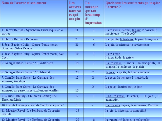 Nom de l'œuvre et son auteur Les oeuvres musicales qui ont plu 1. Hector Berlioz - Symphonie Fantastique, en 4 parties 2. Hector Berlioz - Requiem La musique qui fait beaucoup d’ impression  11  7 3. Jean-Baptiste Lully - Opéra 