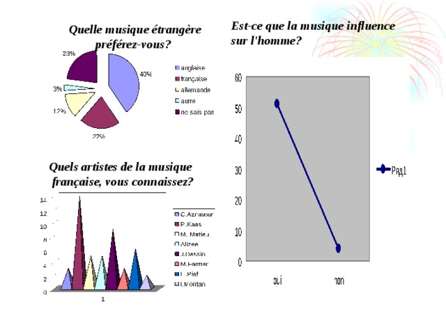Est-ce que la musique influence sur l'homme?  Quel le musique étrangère préférez-vous? Quels artistes de la musique  française, vous connaissez? 
