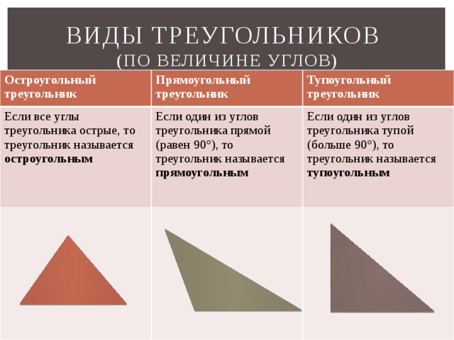 Виды треугольников  (по величине углов) Остроугольный треугольник Прямоугольный треугольник Если все углы треугольника острые, то треугольник называется  Если один из углов треугольника прямой  Тупоугольный треугольник остроугольным Если один из углов треугольника тупой (больше 90°), то треугольник называется тупоугольным (равен 90°), то треугольник называется  прямоугольным 