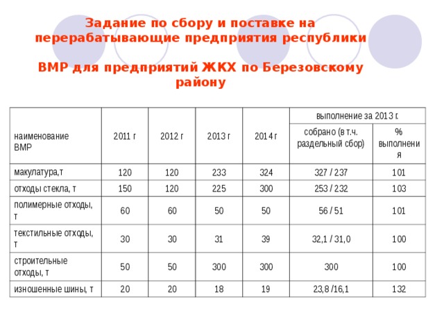 Задание по сбору и поставке на перерабатывающие предприятия республики ВМР для предприятий ЖКХ по Березовскому району наименование ВМР 2011 г макулатура,т 2012 г 120 2013 г отходы стекла, т 2014 г полимерные отходы, т 120 150 выполнение за 2013 г. 233 60 текстильные отходы, т 120 строительные отходы, т 30 60 324 225 собрано (в т.ч. раздельный сбор) 50 327 / 237 50 300 30 изношенные шины, т % выполнения 50 31 253 / 232 101 50 20 56 / 51 300 39 20 103 18 32,1 / 31,0 300 101 300 100 19 100 23,8 /16,1 132