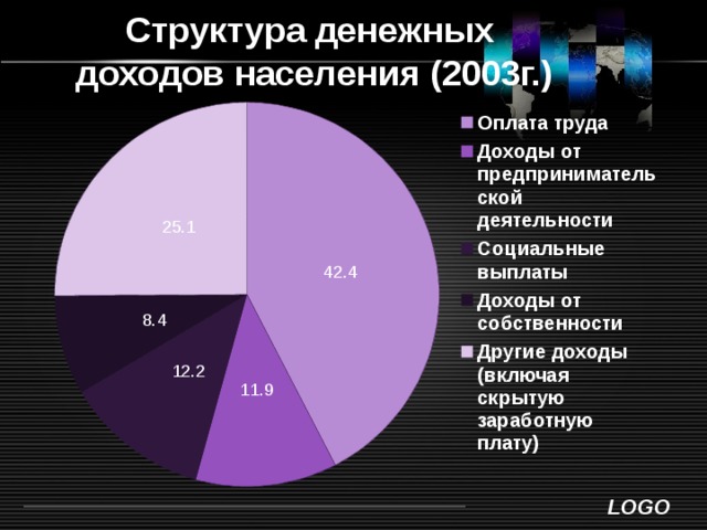 Структура денежных  доходов населения (2003г.) 