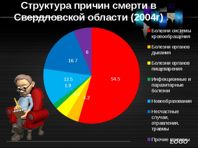 Структура причин смерти в Свердловской области (2004г) 