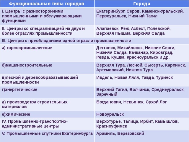 Функциональные типы городов Города I. Центры с разносторонними промышленными и обслуживающими функциями Екатеринбург, Серов, Каменск-Уральский, Первоуральск, Нижний Тагил II. Центры со специализацией на двух и более отраслях промышленности Алапаевск, Реж, Асбест, Полевской, Верхняя Пышма, Верхняя Салда III. Центры с преобладанием одной отрасли промышленности: а) горнопромышленные Дегтянск, Михайловск, Нижние Серги, Нижняя Салда, Качканар, Кировград, Ревда, Кушва, Красноуральск и др. б)машиностроительные в)лесной и деревообрабатывающей промышленности Верхняя Тура, Лесной, Сысерть, Карпинск, Артемовский, Нижняя Тура Ивдель, Новая Ляля, Тавда, Туринск г)энергетические д) производства строительных материалов Верхний Тагил, Волчанск, Среднеуральск, Заречный е)химические Богданович, Невьянск, Сухой Лог IV. Промышленно-транспортно-административные центры Новоуральск V. Промышленные спутники Екатеринбурга Верхотурье, Талица, Ирбит, Камышлов, Красноуфимск Арамиль, Березовский www.themegallery.com 
