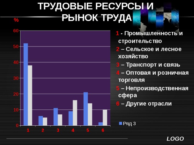 ТРУДОВЫЕ РЕСУРСЫ И  РЫНОК ТРУДА %  1 - Промышленность и строительство  2 – Сельское и лесное хозяйство  3 – Транспорт и связь  4 – Оптовая и розничная торговля  5 – Непроизводственная сфера  6 – Другие отрасли 