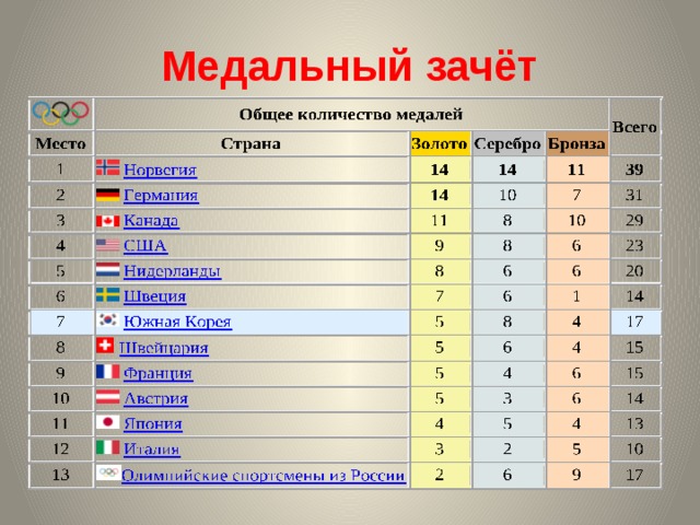 Медальный зачёт   