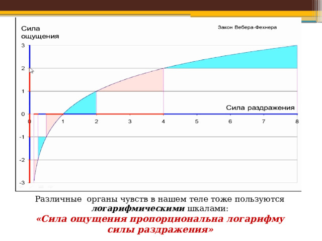 Различные органы чувств в нашем теле тоже пользуются логарифмическими  шкалами: «Сила ощущения пропорциональна логарифму силы раздражения» 