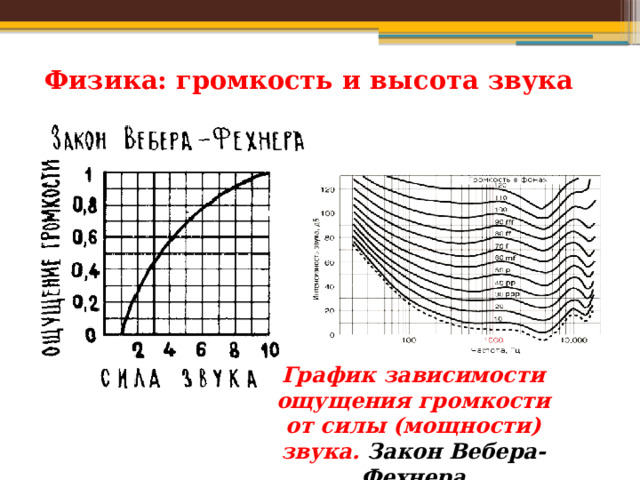 Физика: громкость и высота звука   График зависимости ощущения громкости от силы (мощности) звука. Закон Вебера-Фехнера 