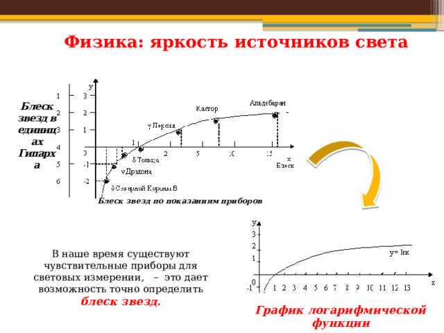 Физика: яркость источников света Блеск звезд в единицах Гипарха Блеск звезд по показаниям приборов В наше время существуют чувствительные приборы для световых измерении,   –  это дает возможность точно определить блеск звезд . График логарифмической функции 