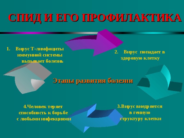 СПИД И ЕГО ПРОФИЛАКТИКА Вирус попадает в здоровую клетку Вирус Т-лимфоциты  иммунной системы вызывает болезнь Этапы развития болезни 3.Вирус внедряется в генную структуру клетки 4.Человек теряет способность к борьбе с любыми инфекциями 