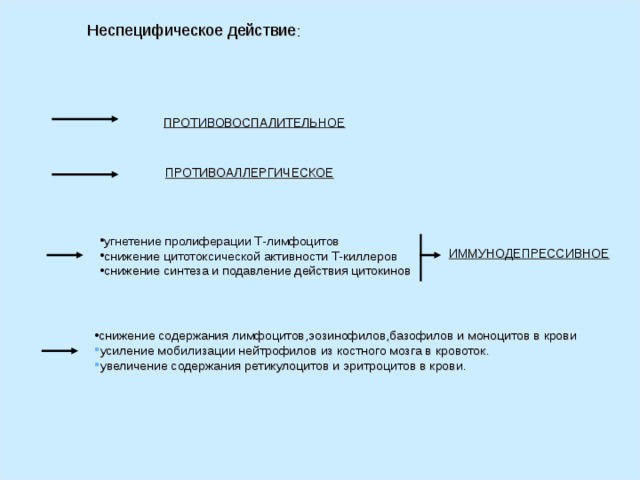 Неспецифическое действие : ПРОТИВОВОСПАЛИТЕЛЬНОЕ  ПРОТИВОАЛЛЕРГИЧЕСКОЕ  угнетение пролиферации Т-лимфоцитов снижение цитотоксической активности Т-киллеров снижение синтеза и подавление действия цитокинов ИММУНОДЕПРЕССИВНОЕ  снижение содержания лимфоцитов,эозинофилов,базофилов и моноцитов в крови усиление мобилизации нейтрофилов из костного мозга в кровоток. увеличение содержания ретикулоцитов и эритроцитов в крови. 