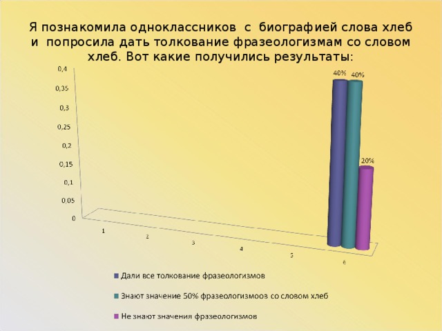 Я познакомила одноклассников с биографией слова хлеб и попросила дать толкование фразеологизмам со словом хлеб. Вот какие получились результаты: 