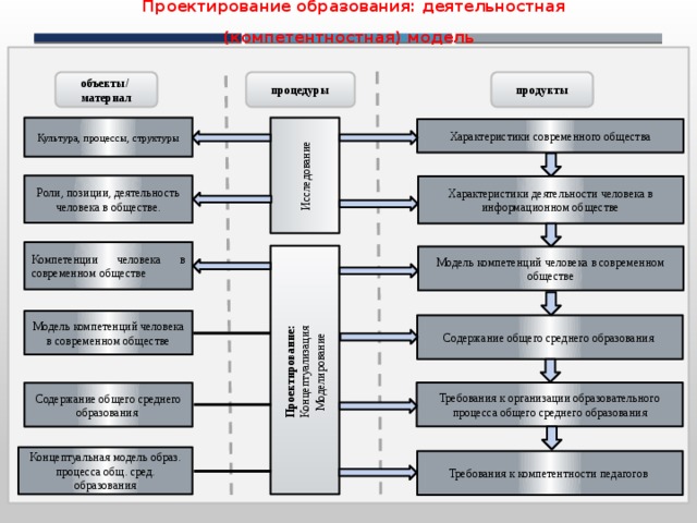 Проектирование образования: деятельностная (компетентностная) модель      Исследование   Проектирование:   Концептуализация Моделирование         объекты/ материал процедуры про дукты Культура, процессы, структуры Характеристики современного общества   Роли, позиции, деятельность человека в обществе. Характеристики деятельности человека в информационном обществе   Компетенции человека в современном обществе Модель компетенций человека в современном обществе   Модель компетенций человека в современном обществе Содержание общего среднего образования    Требования к организации образовательного процесса общего среднего образования Содержание общего среднего образования    Концептуальная модель образ. процесса общ. сред. образования Требования к компетентности педагогов    