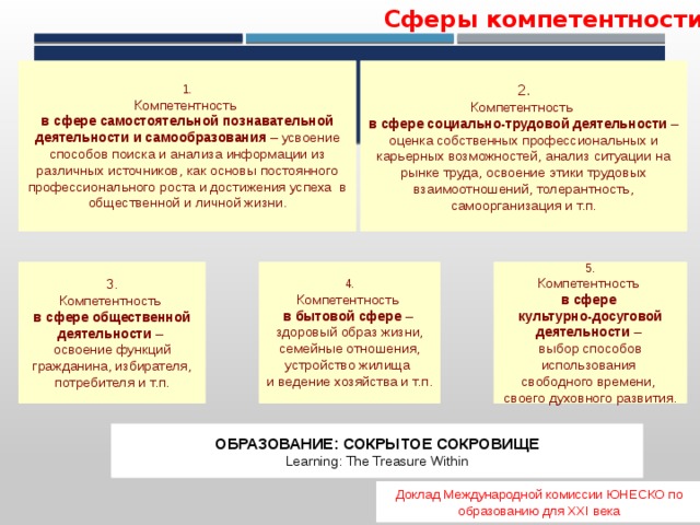 Сферы компетентности 2. 1. Компетентность Компетентность в сфере самостоятельной познавательной деятельности и самообразования – усвоение способов поиска и анализа информации из различных источников, как основы постоянного профессионального роста и достижения успеха в общественной и личной жизни. в сфере социально-трудовой деятельности – оценка собственных профессиональных и карьерных возможностей, анализ ситуации на рынке труда, освоение этики трудовых взаимоотношений, толерантность, самоорганизация и т.п. 3. 4. 5. Компетентность Компетентность Компетентность в сфере в сфере общественной деятельности – в бытовой сфере – культурно-досуговой деятельности – здоровый образ жизни, семейные отношения, устройство жилища освоение функций гражданина, избирателя, потребителя и т.п. выбор способов использования и ведение хозяйства и т.п. свободного времени, своего духовного развития . ОБРАЗОВАНИЕ: СОКРЫТОЕ СОКРОВИЩЕ Learning: The Treasure Within Доклад Международной комиссии ЮНЕСКО по образованию для XXI века 