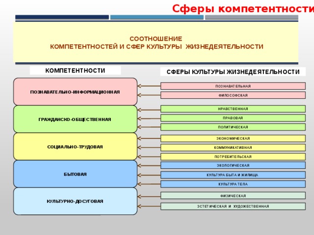 Сферы компетентности СООТНОШЕНИЕ  КОМПЕТЕНТНОСТЕЙ И СФЕР КУЛЬТУРЫ ЖИЗНЕДЕЯТЕЛЬНОСТИ КОМПЕТЕНТНОСТИ СФЕРЫ КУЛЬТУРЫ ЖИЗНЕДЕЯТЕЛЬНОСТИ ПОЗНАВАТЕЛЬНО-ИНФОРМАЦИОННАЯ ПОЗНАВАТЕЛЬНАЯ ФИЛОСОФСКАЯ ГРАЖДАНСКО-ОБЩЕСТВЕННАЯ НРАВСТВЕННАЯ ПРАВОВАЯ ПОЛИТИЧЕСКАЯ СОЦИАЛЬНО-ТРУДОВАЯ ЭКОНОМИЧЕСКАЯ КОММУНИКАТИВНАЯ ПОТРЕБИТЕЛЬСКАЯ БЫТОВАЯ ЭКОЛОГИЧЕСКАЯ КУЛЬТУРА БЫТА И ЖИЛИЩА КУЛЬТУРА ТЕЛА КУЛЬТУРНО-ДОСУГОВАЯ ФИЗИЧЕСКАЯ ЭСТЕТИЧЕСКАЯ И ХУДОЖЕСТВЕННАЯ 