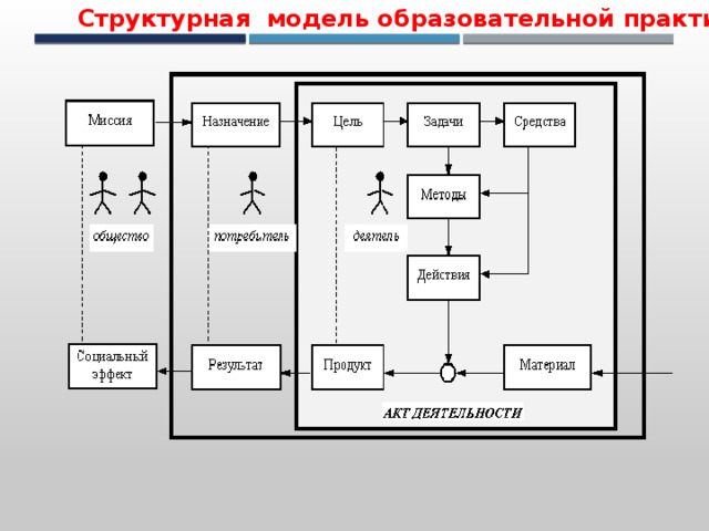 Структурная модель образовательной практики 