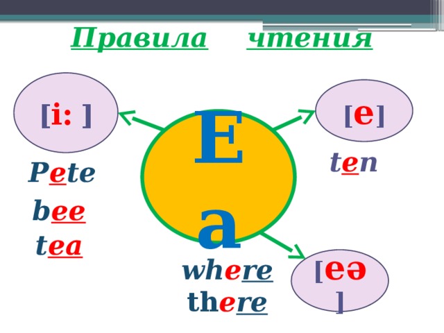 Правила  чтения [ i:  ] [ e ] Ea t e n  P e te  b ee  t ea  wh e re [ eə ] th e re    