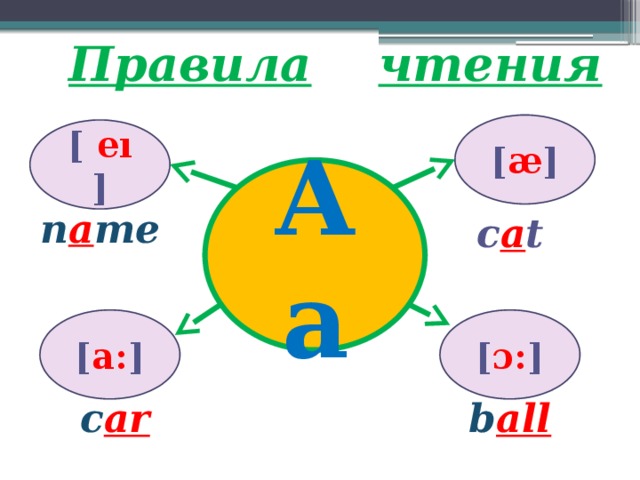Правила  чтения [ æ ] [ eı ] Aa n a me  c a t  [ a: ] [ ɔ: ] b all c ar   