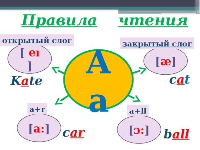 Правила  чтения открытый слог закрытый слог [ eı ] [ æ ] Aa   c a t  K a te  a+r a+ll [ a: ] [ ɔ: ] c ar  b all  