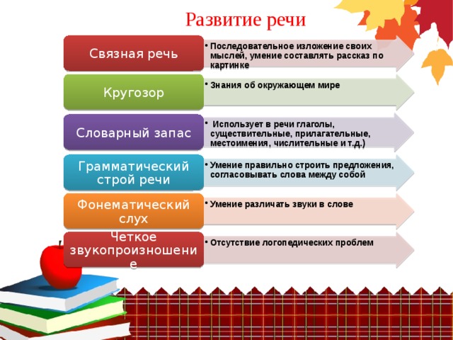  Развитие речи Последовательное изложение своих мыслей, умение составлять рассказ по картинке Последовательное изложение своих мыслей, умение составлять рассказ по картинке Связная речь Знания об окружающем мире Знания об окружающем мире Кругозор  Использует в речи глаголы, существительные, прилагательные, местоимения, числительные и т.д.)  Использует в речи глаголы, существительные, прилагательные, местоимения, числительные и т.д.) Словарный запас Умение правильно строить предложения, согласовывать слова между собой Умение правильно строить предложения, согласовывать слова между собой Грамматический строй речи Умение различать звуки в слове Умение различать звуки в слове Фонематический слух Отсутствие логопедических проблем Отсутствие логопедических проблем Четкое звукопроизношение 