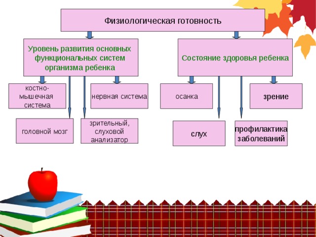 Физиологическая готовность Уровень развития основных Состояние здоровья ребенка функциональных систем организма ребенка зрение нервная система осанка костно- мышечная система головной мозг зрительный,  слуховой анализатор слух профилактика заболеваний 