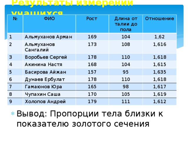 Результаты измерений учащихся № ФИО 1 Рост 2 Альмуханов Арман Альмуханов Сангалий 169 Длина от талии до пола 3 104 Воробьев Сергей Отношение 173 4 Акинина Настя 5 178 108 1,62 1,616 168 Басирова Айжан 110 6 Дунаев Ербулат 1,618 104 157 7 Гамаюнов Юра 8 178 95 1,615 110 Чупахин Саша 165 9 1,635 Холопов Андрей 1,618 170 98 105 1,617 179 1,619 111 1,612 Вывод: Пропорции тела близки к показателю золотого сечения 