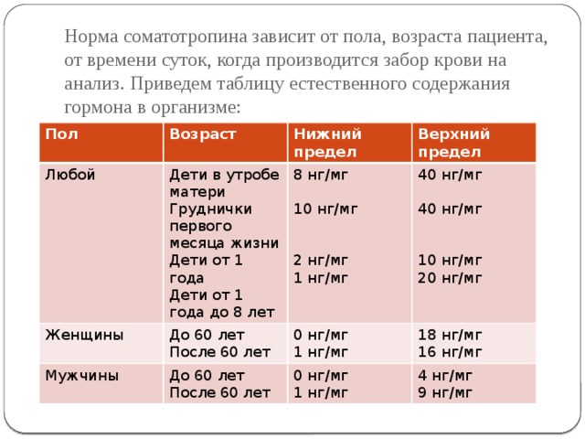 Норма соматотропина зависит от пола, возраста пациента, от времени суток, когда производится забор крови на анализ. Приведем таблицу естественного содержания гормона в организме: Пол Возраст Любой Дети в утробе матери Нижний предел Женщины Груднички первого месяца жизни Верхний предел 8 нг/мг До 60 лет Мужчины 40 нг/мг После 60 лет До 60 лет Дети от 1 года 0 нг/мг После 60 лет Дети от 1 года до 8 лет 0 нг/мг 1 нг/мг 18 нг/мг 10 нг/мг 16 нг/мг 4 нг/мг 1 нг/мг 40 нг/мг 9 нг/мг 2 нг/мг 10 нг/мг 1 нг/мг 20 нг/мг 
