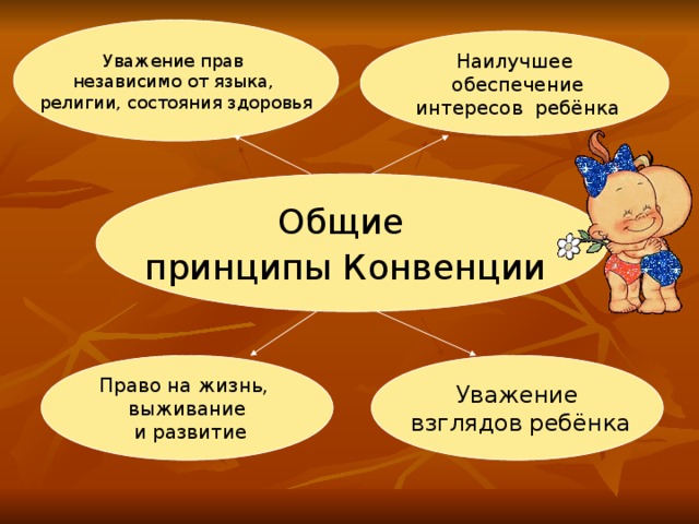 Уважение прав независимо от языка, религии, состояния здоровья Наилучшее  обеспечение  интересов ребёнка Общие принципы Конвенции  Право на жизнь, выживание  и развитие Уважение  взглядов ребёнка 