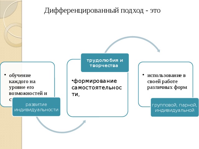 Дифференцированный подход - это трудолюбия и творчества формирование самостоятельности, формирование самостоятельности, обучение каждого на уровне его возможностей и способностей обучение каждого на уровне его возможностей и способностей использование в своей работе различных форм : использование в своей работе различных форм : развитие индивидуальности групповой, парной, индивидуальной 