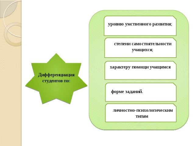 уровню умственного развития; степени самостоятельности учащихся; характеру помощи учащимся Дифференциация студентов по: форме заданий.  личностно-психологическим типам 