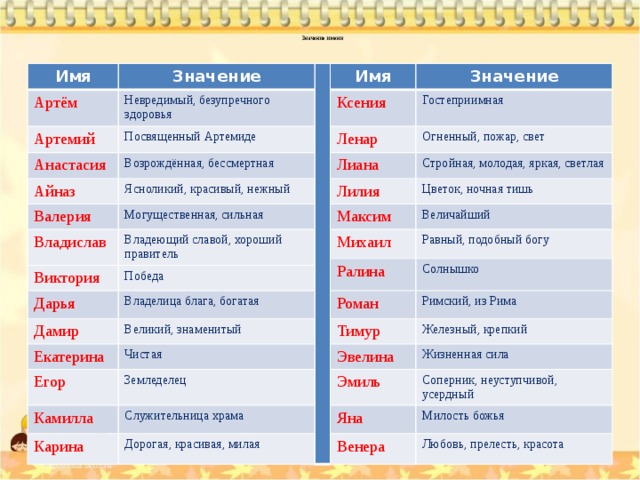   Значение имени    Имя Значение Артём Артемий Невредимый, безупречного здоровья Анастасия Посвященный Артемиде Имя Ксения Значение Возрождённая, бессмертная Айназ Гостеприимная Ленар Ясноликий, красивый, нежный Валерия Огненный, пожар, свет Лиана Владислав Могущественная, сильная Стройная, молодая, яркая, светлая Лилия Владеющий славой, хороший правитель Цветок, ночная тишь Максим Виктория Величайший Михаил Дарья Победа Дамир Владелица блага, богатая Равный, подобный богу Ралина Солнышко Екатерина Великий, знаменитый Роман Чистая Егор Тимур Римский, из Рима Земледелец Камилла Железный, крепкий Эвелина Служительница храма Карина Жизненная сила Эмиль Дорогая, красивая, милая Соперник, неуступчивой, усердный Яна Милость божья Венера Любовь, прелесть, красота 