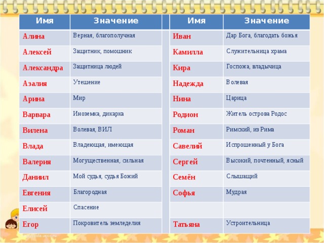 Имя Алина Значение Верная, благополучная Алексей Имя Защитник, помошник Александра Значение Иван Защитница людей Азалия Дар Бога, благодать божья Арина Камилла Утешение Варвара Мир Кира Служительница храма Надежда Госпожа, владычица Иноземка, дикарка Вилена Волевая Нина Влада Волевая, ВИЛ Валерия Владеющая, имеющая Родион Царица Житель острова Родос Могущественная, сильная Роман Даниил Римский, из Рима Савелий Мой судья, судья Божий Евгения Испрошенный у Бога Сергей Елисей Благородная Высокий, почтенный, ясный Егор Спасение Семён Софья Слышащий Покровитель земледелия Мудрая Татьяна Устроительница 