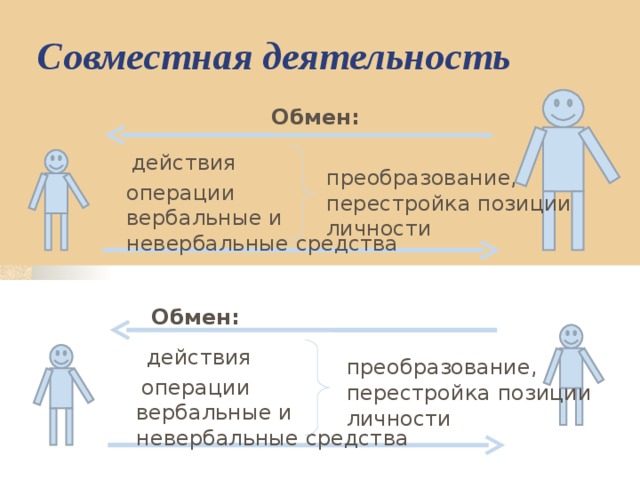 Совместная деятельность Обмен: действия преобразование, перестройка позиции личности операции вербальные и невербальные средства Обмен: действия преобразование, перестройка позиции личности операции вербальные и невербальные средства 11 