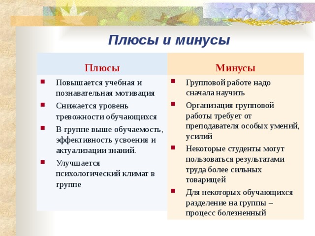 Плюсы и минусы Плюсы Минусы Повышается учебная и познавательная мотивация Снижается уровень тревожности обучающихся В группе выше обучаемость, эффективность усвоения и актуализации знаний. Улучшается психологический климат в группе Групповой работе надо сначала научить Организация групповой работы требует от преподавателя особых умений, усилий Некоторые студенты могут пользоваться результатами труда более сильных товарищей Для некоторых обучающихся разделение на группы – процесс болезненный  