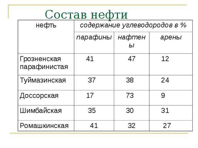  Состав нефти нефть содержание углеводородов в % парафины Грозненская парафинистая Туймазинская нафтены  41 Доссорская  37  47 арены  12  38 Шимбайская  17  35  24  73 Ромашкинская  9  30  41  31  32  27 