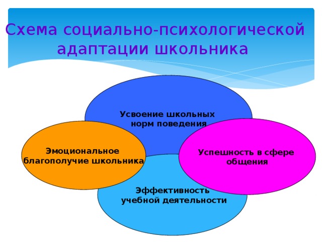 Схема социально-психологической адаптации школьника Усвоение школьных норм поведения Успешность в сфере общения Эмоциональное благополучие школьника Эффективность  учебной деятельности 