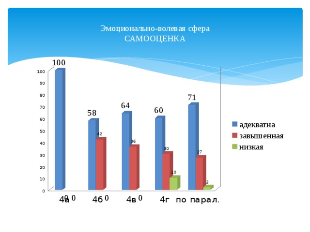 Эмоционально-волевая сфера  САМООЦЕНКА 