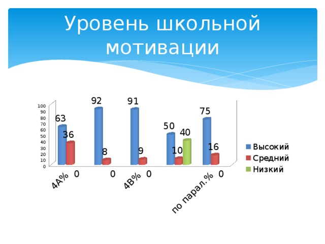 Уровень школьной мотивации 