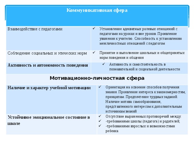 Коммуникативная сфера Взаимодействие с педагогами   Установление адекватных ролевых отношений с педагогами на уроках и вне уроков. Проявление уважения к учителю. Способность к установлению межличностных отношений с педагогом Соблюдение социальных и этических норм Принятие и выполнение школьных и общепринятых норм поведения и общения Активность и автономность поведения Активность и самостоятельность в познавательной и социальной деятельности Активность и самостоятельность в познавательной и социальной деятельности Мотивационно-личностная сфера Наличие и характер учебной мотивации   Устойчивое эмоциональное состояние в школе  Ориентация на освоение способов получения знания. Проявление интереса к закономерностям, принципам. Предпочтение трудных заданий. Наличие мотива самообразования, представленного интересом к дополнительным источникам знаний Отсутствие выраженных противоречий между: -требованиями школы (педагога) и родителей; -требованиями взрослых и возможностями ребенка 