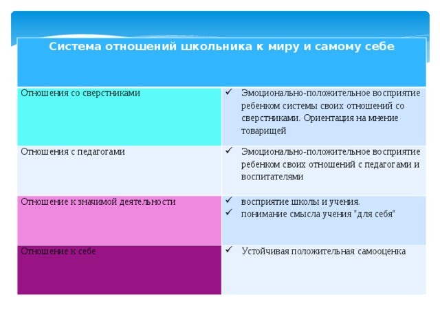 Система отношений школьника к миру и самому себе Отношения со сверстниками   Эмоционально-положительное восприятие ребенком системы своих отношений со сверстниками. Ориентация на мнение товарищей Отношения с педагогами Эмоционально-положительное восприятие ребенком своих отношений с педагогами и воспитателями Отношение к значимой деятельности восприятие школы и учения. понимание смысла учения 