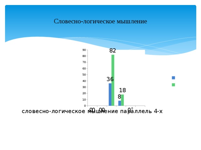 Словесно-логическое мышление 
