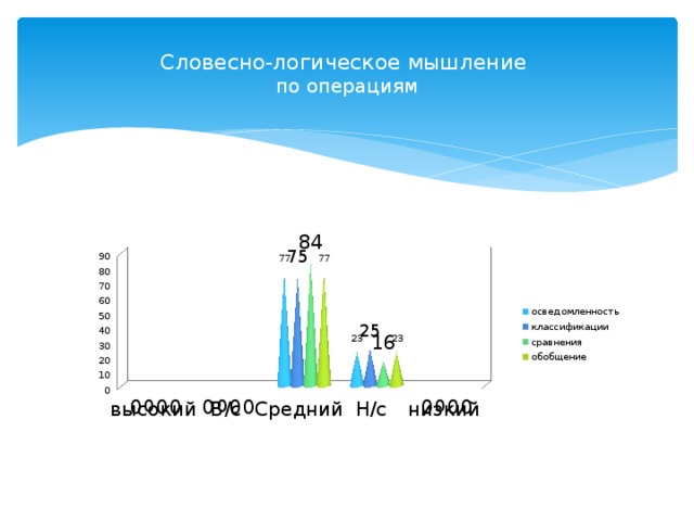Словесно-логическое мышление  по операциям 