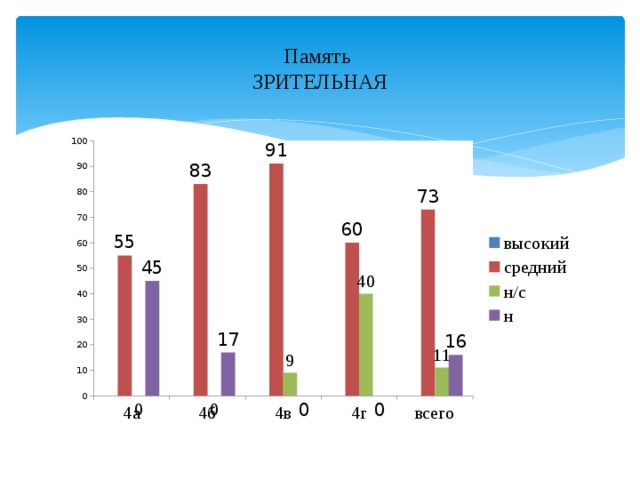Память  ЗРИТЕЛЬНАЯ 