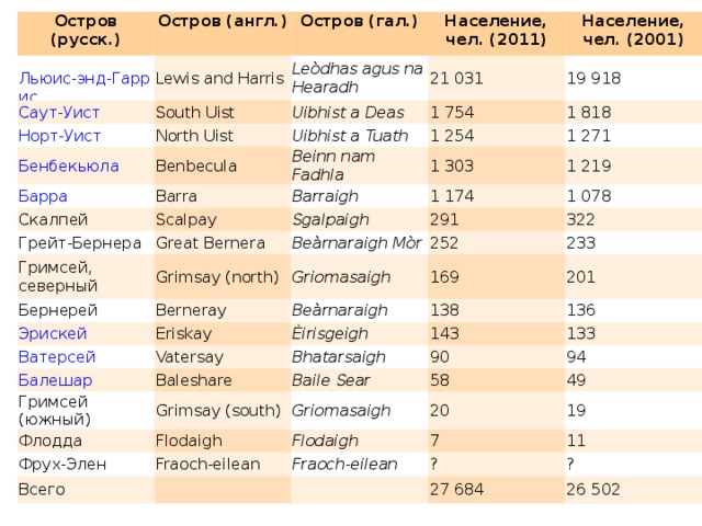 Остров (русск.) Остров (англ.) Остров (гал.) Lewis and Harris Население,  чел. (2011) Leòdhas agus na Hearadh South Uist Население,  чел. (2001) Uibhist a Deas 21 031 North Uist Uibhist a Tuath 19 918 1 754 Benbecula Скалпей Barra Beinn nam Fadhla 1 818 1 254 Barraigh Грейт-Бернера 1 303 1 271 Scalpay Гримсей, северный Great Bernera Sgalpaigh 1 219 1 174 1 078 Beàrnaraigh Mòr Бернерей 291 Grimsay (north) Berneray Griomasaigh 252 322 233 Beàrnaraigh Eriskay 169 Èirisgeigh Vatersay 201 138 Гримсей (южный) Baleshare Bhatarsaigh 143 136 133 Baile Sear Grimsay (south) Флодда 90 Фрух-Элен Griomasaigh 94 58 Flodaigh Всего Fraoch-eilean 49 Flodaigh 20 19 Fraoch-eilean 7 11 ? ? 27 684 26 502 