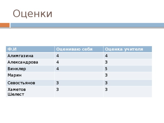 Оценки Ф.И Оцениваю себя Алимгазина Оценка учителя 4 Александрова 4 4 Винклер Марин 4 3 5 Севостьянов 3 3 Хаметов Шелест 3 3 3 