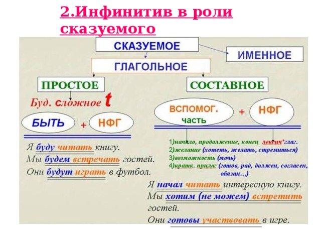 2.Инфинитив в роли сказуемого  