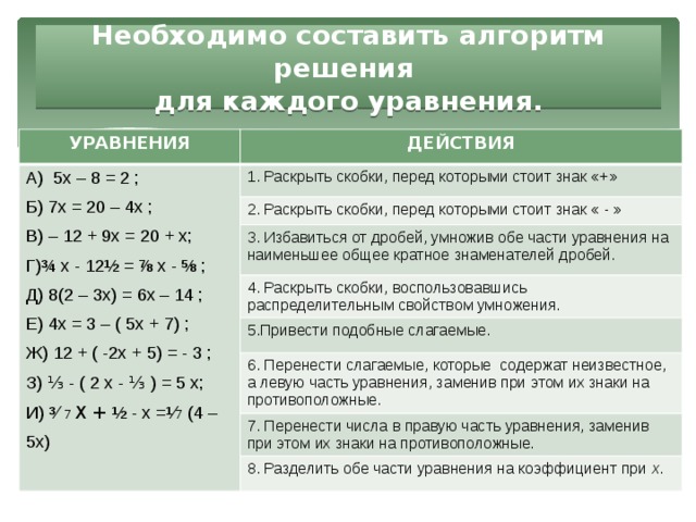  Необходимо составить алгоритм решения  для каждого уравнения.   УРАВНЕНИЯ ДЕЙСТВИЯ А) 5х – 8 = 2 ; 1. Раскрыть скобки, перед которыми стоит знак «+» Б) 7х = 20 – 4х ; В) – 12 + 9х = 20 + х; 2. Раскрыть скобки, перед которыми стоит знак « - » Г)¾ х - 12½ = ⅞ х - ⅝ ; 3. Избавиться от дробей, умножив обе части уравнения на наименьшее общее кратное знаменателей дробей. Д) 8(2 – 3х) = 6х – 14 ; 4. Раскрыть скобки, воспользовавшись распределительным свойством умножения. Е) 4х = 3 – ( 5х + 7) ; 5.Привести подобные слагаемые. 6. Перенести слагаемые, которые содержат неизвестное, а левую часть уравнения, заменив при этом их знаки на противоположные. Ж) 12 + ( -2х + 5) = - 3 ; 7. Перенести числа в правую часть уравнения, заменив при этом их знаки на противоположные. З) ⅓ - ( 2 х - ⅓ ) = 5 х; И) ³ ⁄ 7 Х + ½ - х =¹ ⁄ 7 (4 – 5х) 8. Разделить обе части уравнения на коэффициент при х . 