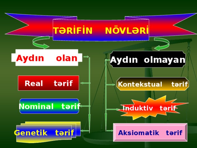 TƏRİFİN NÖVLƏRİ Aydın olan Aydın olmayan Real tərif Kontekstual tərif Induktiv tərif Nominal tərif Genetik tərif Aksiomatik tərif 
