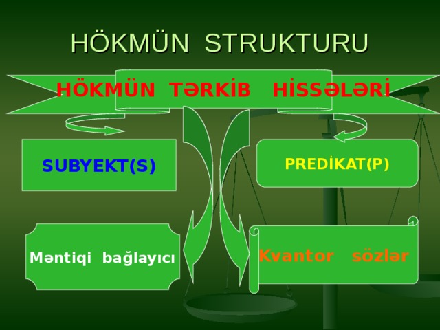 HÖKMÜN STRUKTURU HÖKMÜN TƏRKİB HİSSƏLƏRİ SUBYEKT(S) PREDİKAT(P) Kvantor sözlər Məntiqi bağlayıcı 